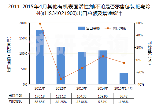 2011-2015年4月其他有機(jī)表面活性劑(不論是否零售包裝,肥皂除外)(HS34021900)出口總額及增速統(tǒng)計(jì)